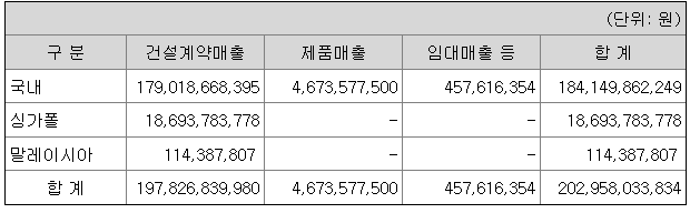 특수건설 2022년 매출액