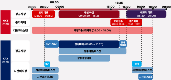넥스트레이드 도입시 지원하는 거래시간