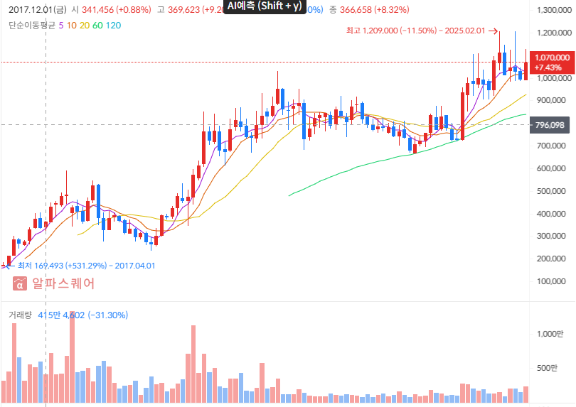 삼성바이오로직스 주가차트 분석