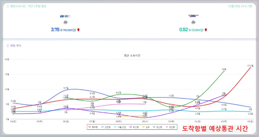 도착항별-예상-통관소요일