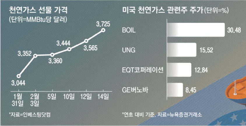 천연가스 선물 가격 및 천연가스 관련주 (출처 : 매일경제)
