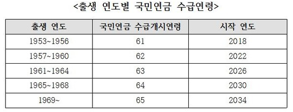 정년연장 65세 시행 시기