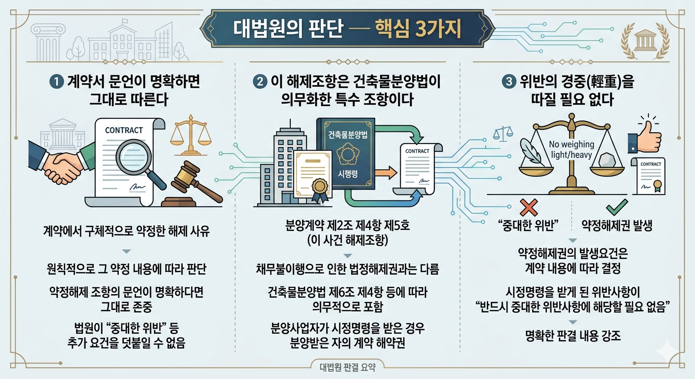 분양계약 해제, 시정명령만 받아도 됩니다 — 대법원 2025다215248 판결의 의미