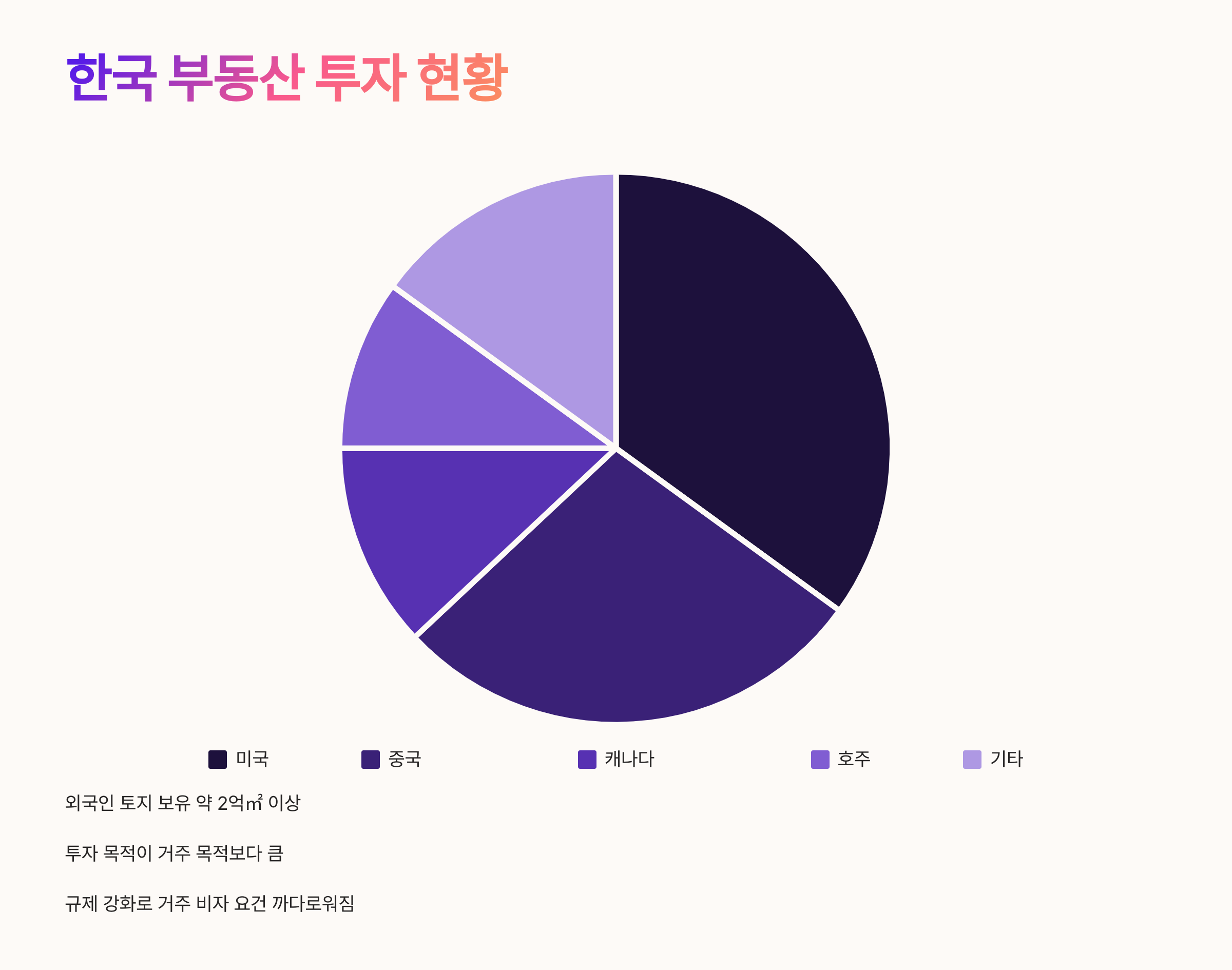 🌍 외국인의 한국 부동산 투자 현황