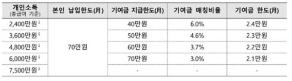 청년도약계좌는 월 가입금액에 따라 정부 지원금액이 달라진다