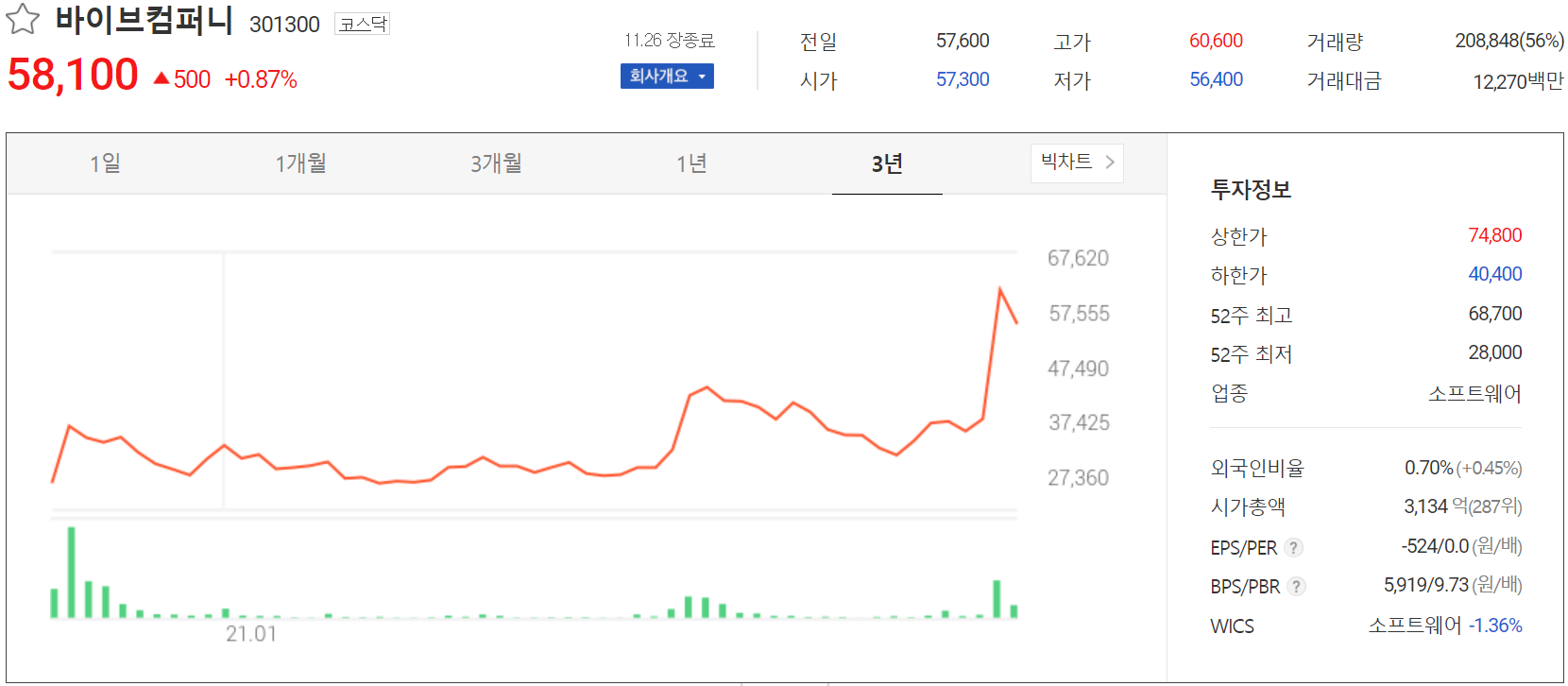 바이브컴퍼니 주가 정보(2021.11.26)