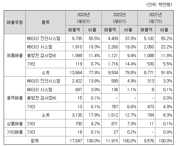 민테크 주요제품별 매출 현황