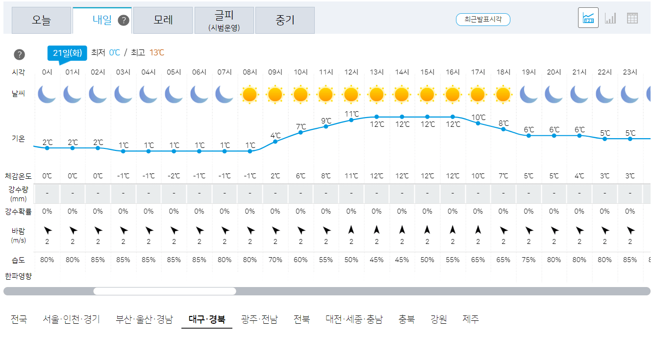 11월 21일 대구, 경북 오늘의 날씨 예보