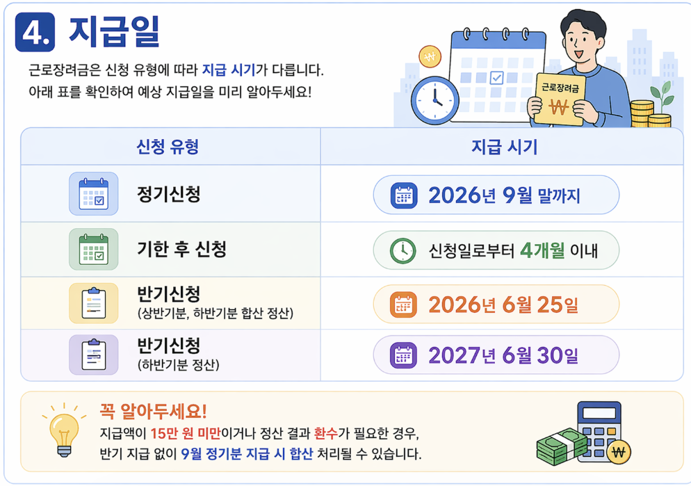 2026년 근로장려금 신청 유형별 예상 지급일 안내. 정기신청은 9월 말까지, 기한 후 신청은 신청일로부터 4개월 이내 지급. 반기신청 정산 시기(2026년 6월 25일 및 2027년 6월 30일)와 지급액 15만 원 미만 시 정기분 합산 지급 주의 사항 요약.