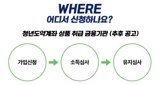 청년도약계좌 진행절차