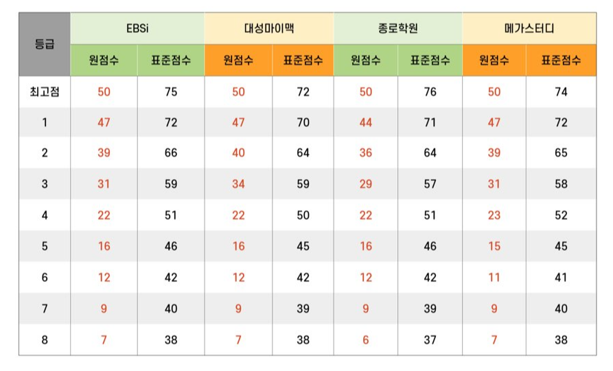 세계사 예상등급컷