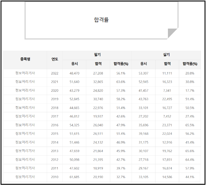 정보처리기사-자격증-시험준비