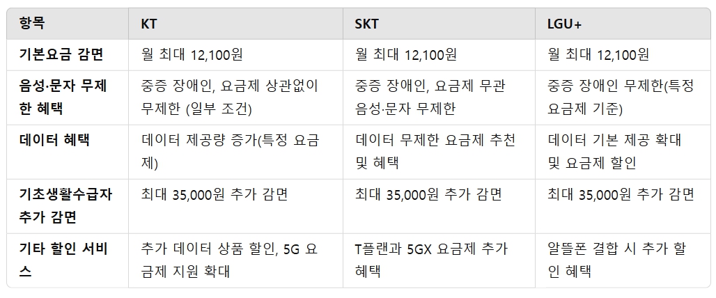 장애인 통신비 감면 혜택 통신사별 장애인 이동통신 감면 혜택 비교