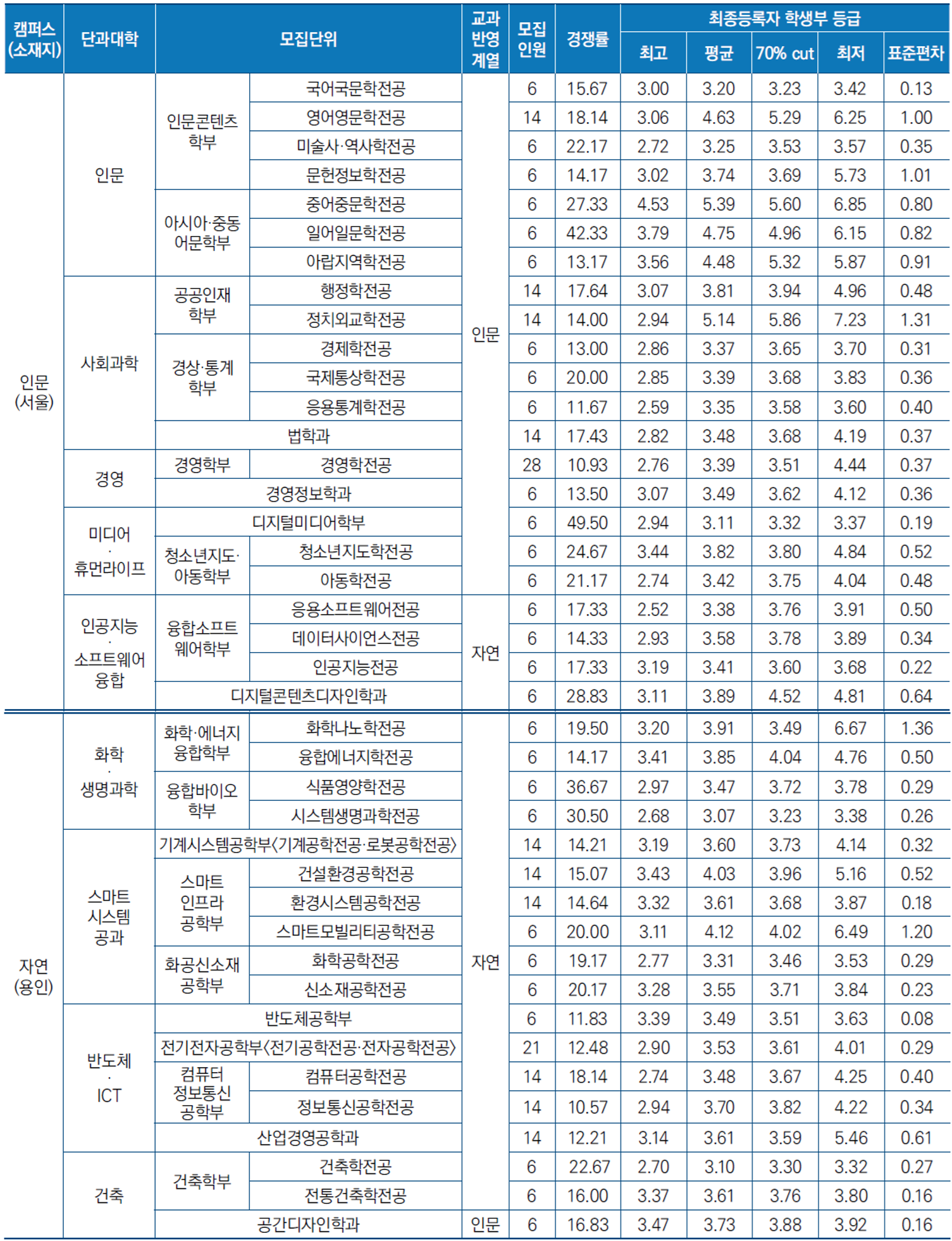 명지_2025_종합_명지인재면접_입결