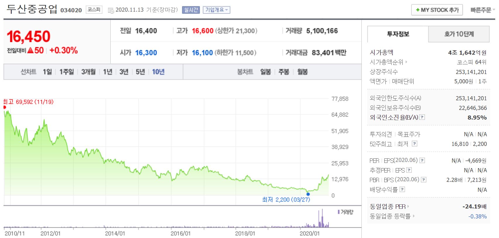 두산중공업 주가