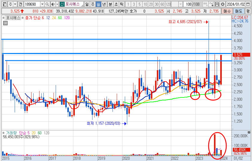포시에스 주가 월봉 차트 분석 및 전망 (24.1.18)