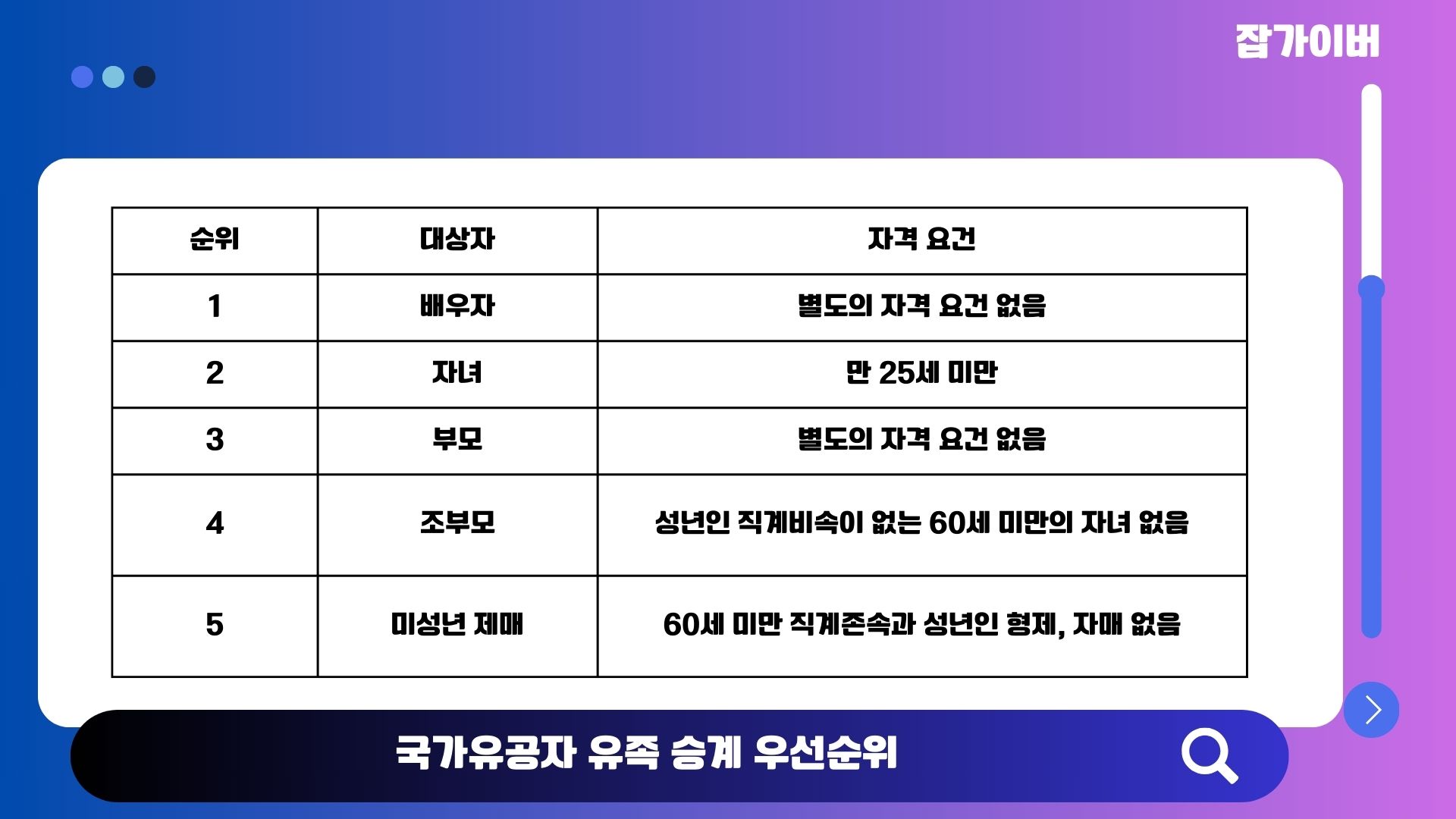 국가유공자 유족 승계 순위와 사망위로금 신청 기준을 설명하는 이미지