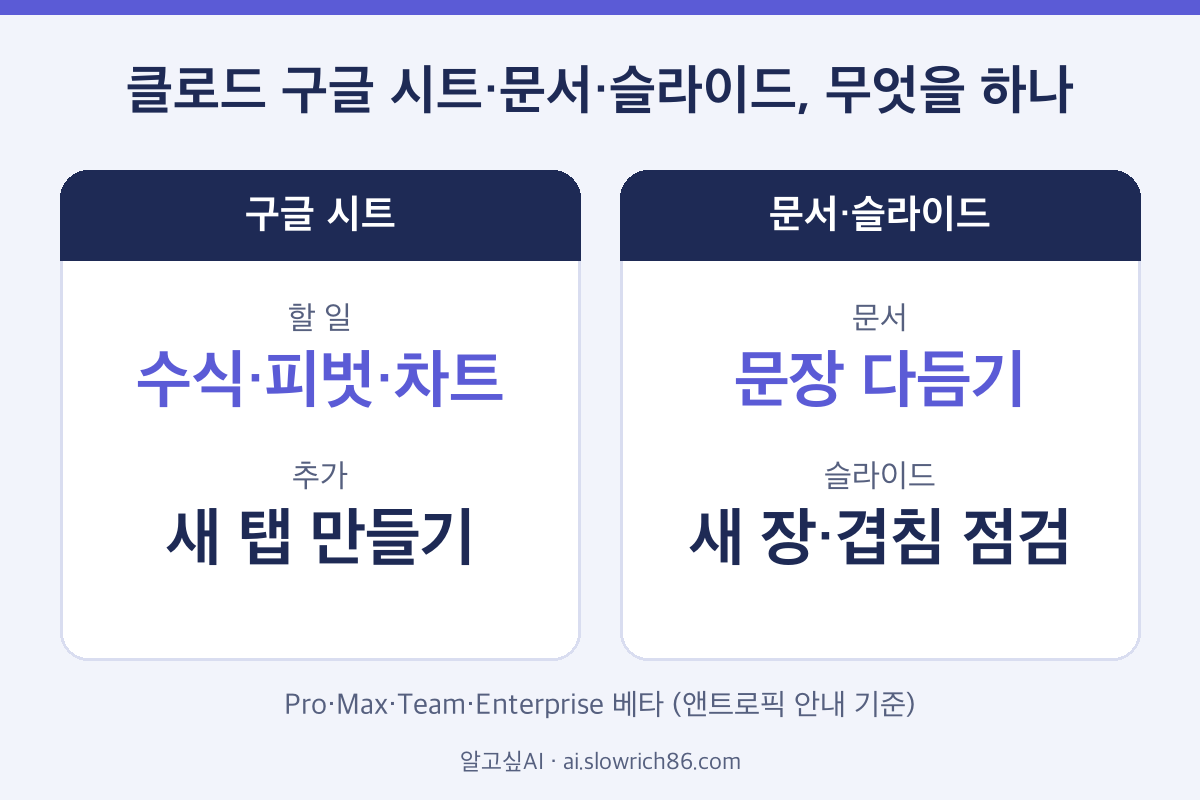 클로드 구글 시트 문서 슬라이드 기능 비교