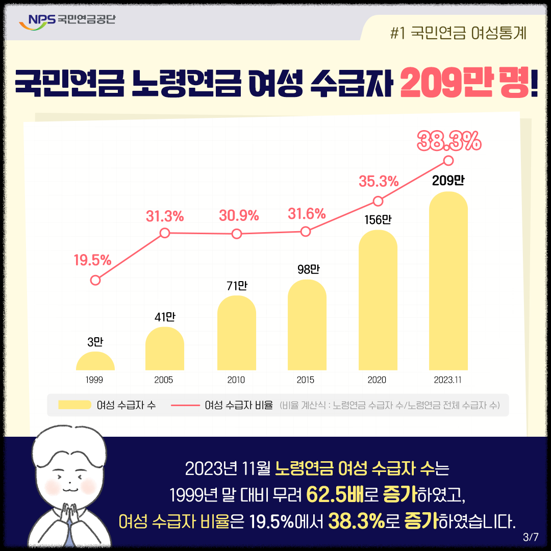 국민연금 여성통계