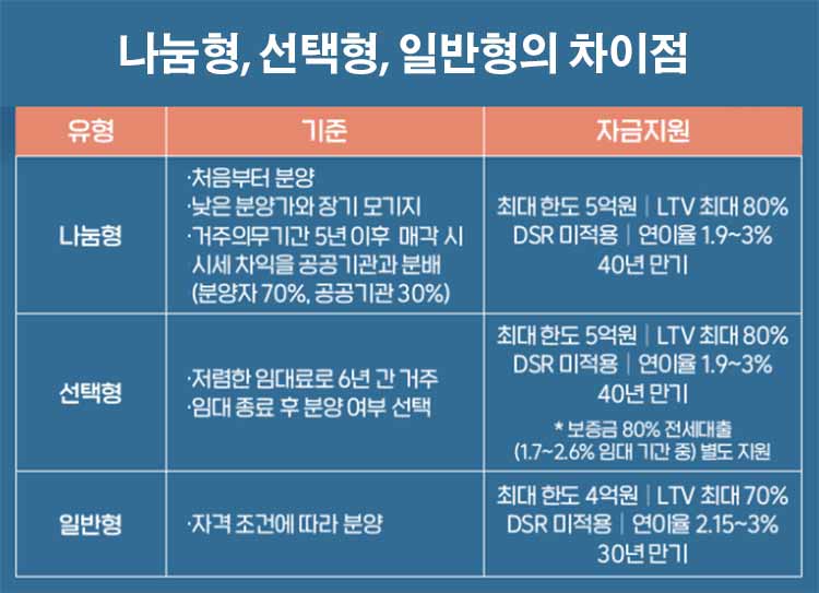 뉴홈의 유형별 차이점
