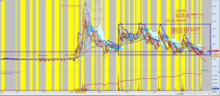 주식종목추천-전체-차트-분석