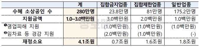 3차-재난지원금-소상공인-버팀목-자금-지원금액