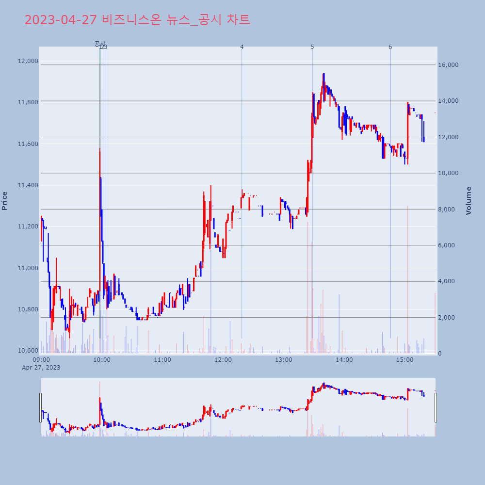 비즈니스온_뉴스공시차트