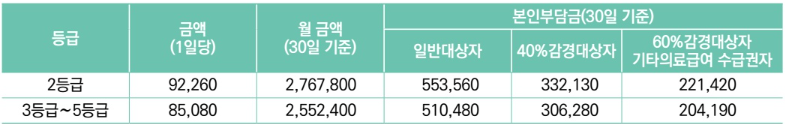노인장기요양 급여비용 및 본인부담금 계산기 복지용구 가족요양비