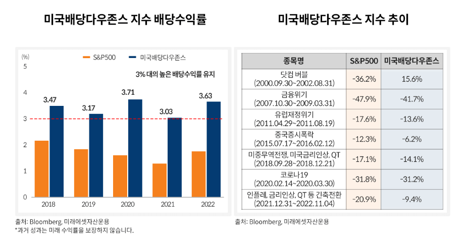 배당수익률, 지수추이(출처 : TIGER ETF)