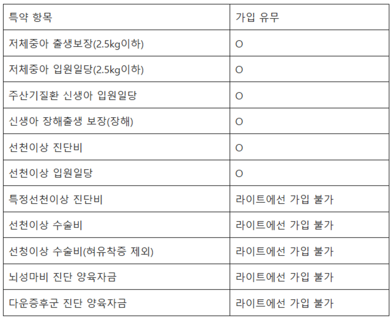 new 마이 슈퍼스타, 삼성화재 자녀 보험 후기 및 보험료 비교분석 총 정리