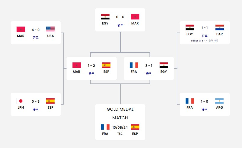 ํ๋ฆฌ์ฌ๋ฆผํฝ ์ถ๊ตฌ ๊ฒฐ์น ์ค๊ณ