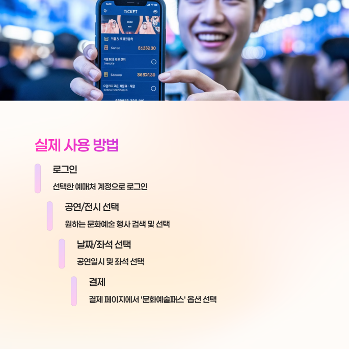 청년 문화예술패스 신청방법&amp;#44; 사용처