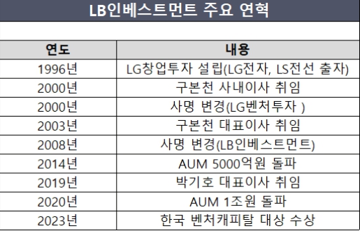 LB인베스트먼트 상장일
