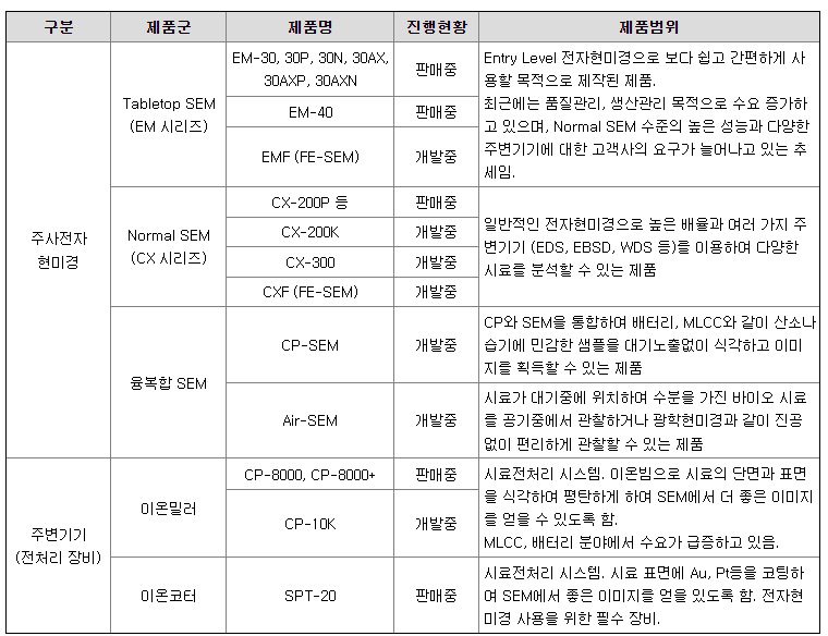 코셈 주요제품 현황