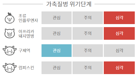 가축질병 위기 단계