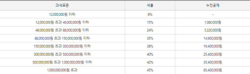 종합소득세-2021년귀속-세율-표