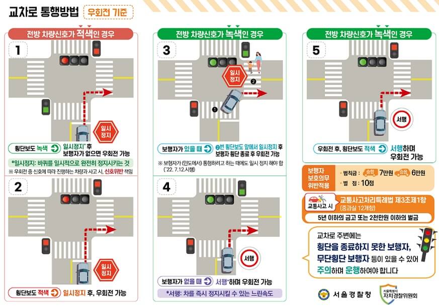 교차로-우회전시-통행법-설명