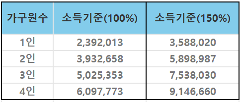소득기준