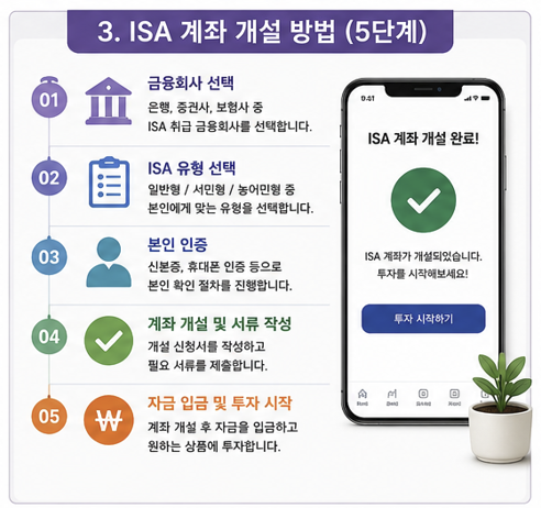 ISA계좌의 개설 방법 (5단계)