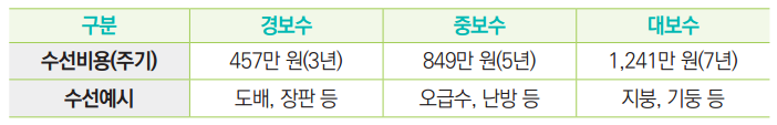 주거급여