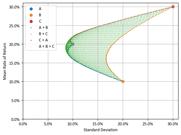 서로 독립인 자산 A, B, C를 혼합하여 만들 수 있는 포트폴리오