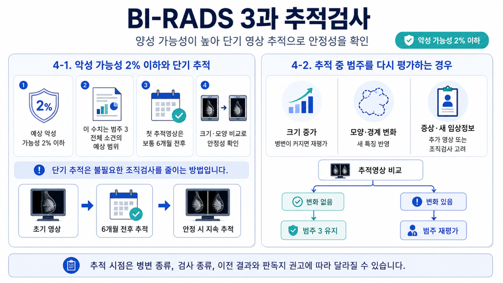 BI-RADS 3의 악성 가능성 2% 이하와 6개월 전후 단기 추적검사 및 재평가 기준