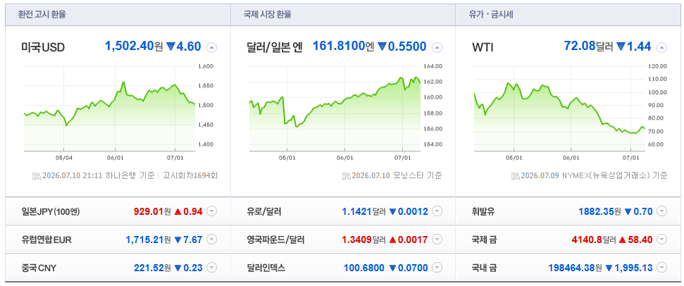 2026-07-10, 21시 11분 주요국가 환율현황 [출처=네이버 Pay 증권 제공]