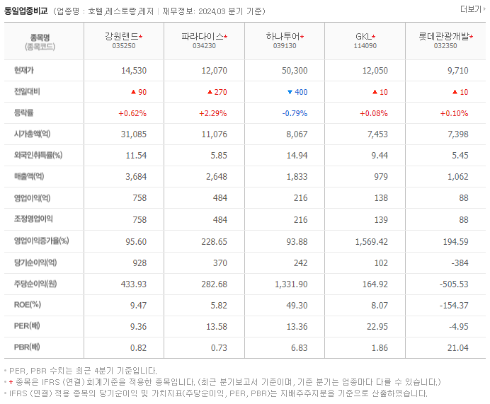 강원랜드_동종업비교자료