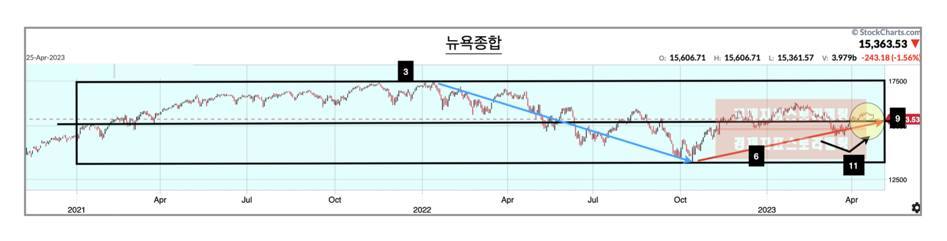4월25일미국뉴욕증시폭락