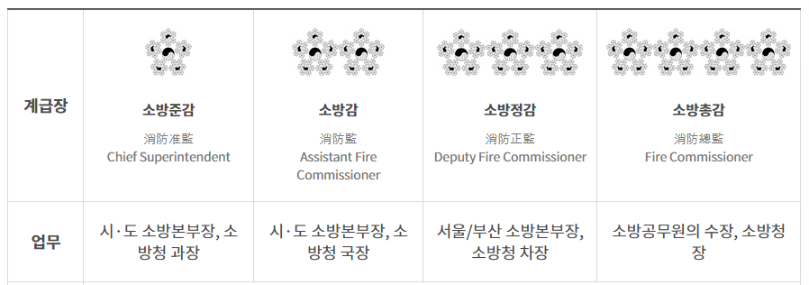소방공무원 계급.소방사.소방교.소방장.소방위.소방경.소방령.소방정