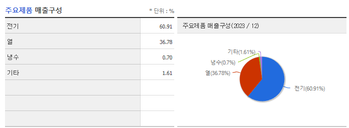 지역난방공사_주요제품