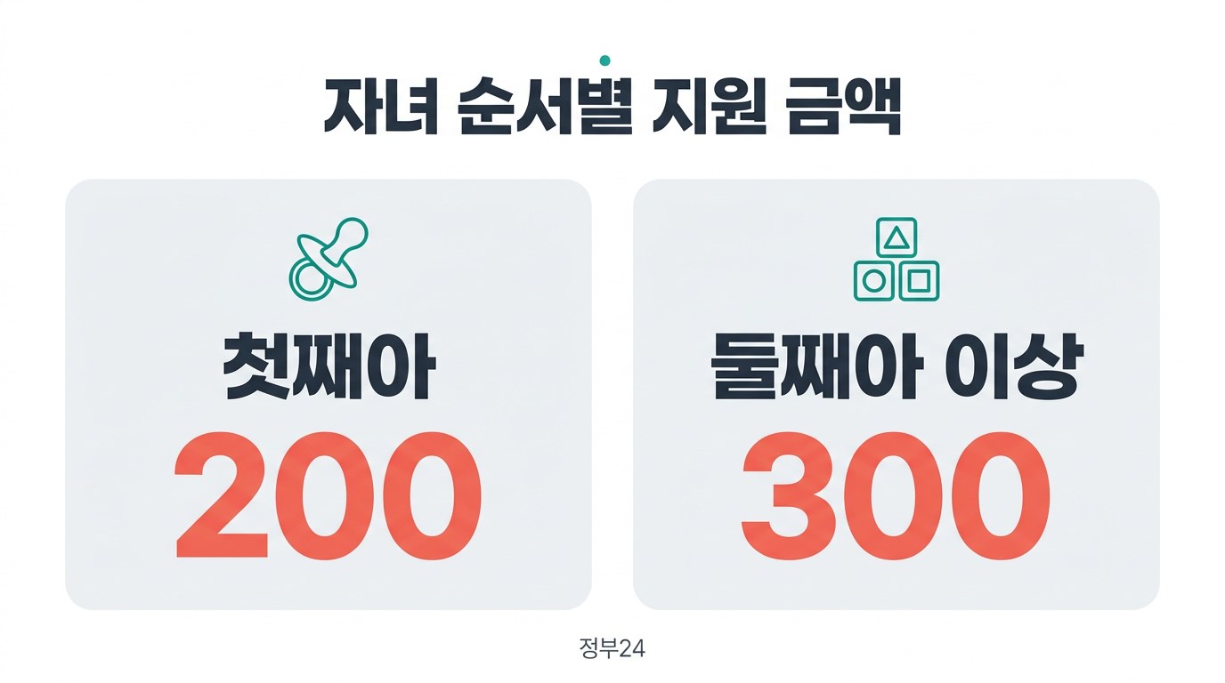 첫만남이용권 자녀 순서별 지원 금액
