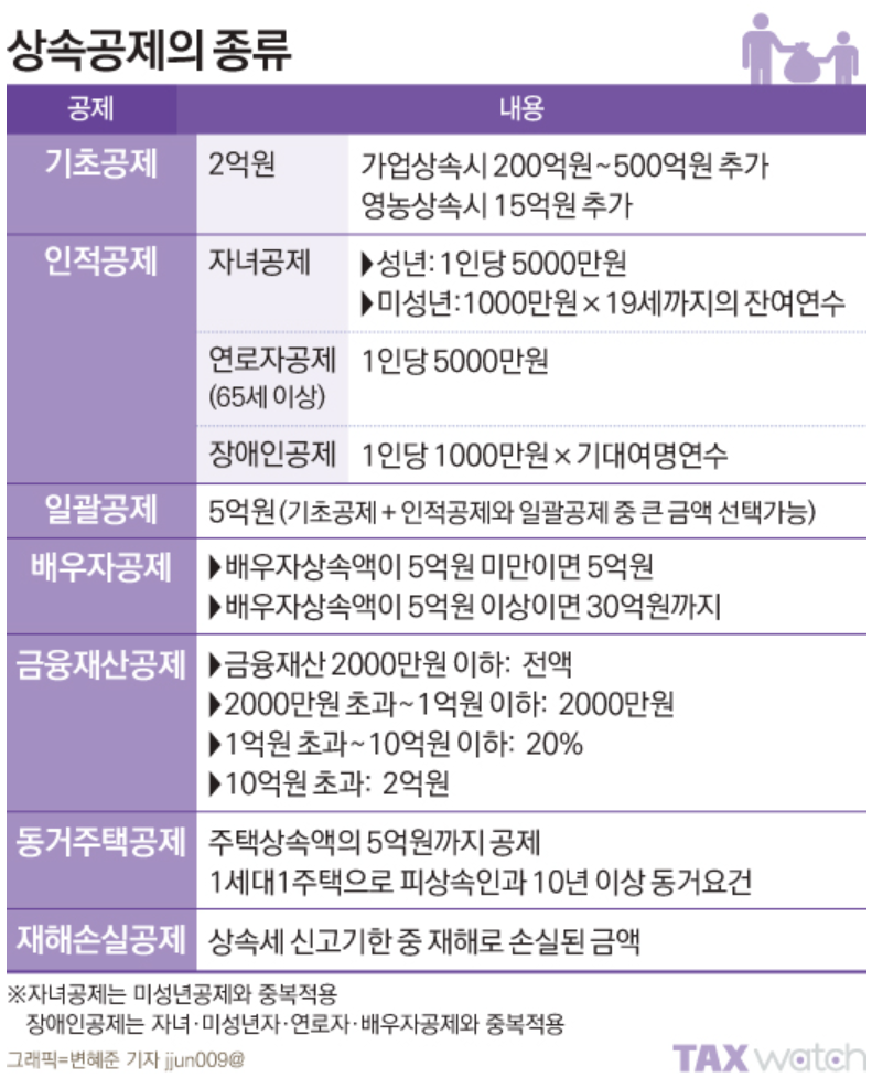 상속 공제 종류