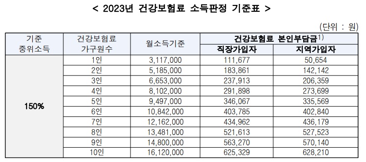 소득판정-기준표